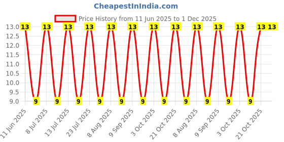 robu.in 1812L075/24DR-Littelfuse-24V 750mA 100A 1.5A 1812 Resettable Fuses ROHS Price History Graph from 11 Jun 2025 to 30 Nov 2025