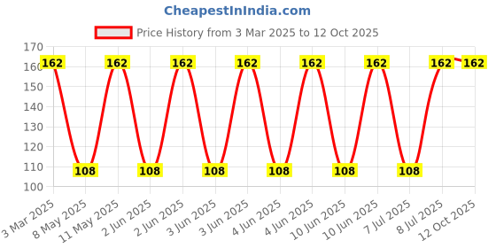 robu.in 1812PS-104JLC-COILCRAFT-1812PS-104JLC-Power Inductor (SMD), 100 µH, 650 mA, Shielded, 270 mA, 1812PS Series Price History Graph from 3 Mar 2025 to 11 Oct 2025
