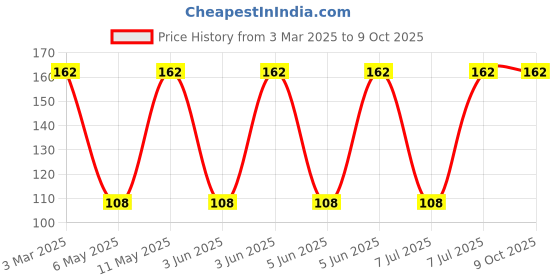 robu.in 1812PS-472JLC-COILCRAFT-1812PS-472JLC-Power Inductor (SMD), 4.7 µH, 2.1 A, Shielded, 1.15 A, 1812PS Series Price History Graph from 3 Mar 2025 to 8 Oct 2025