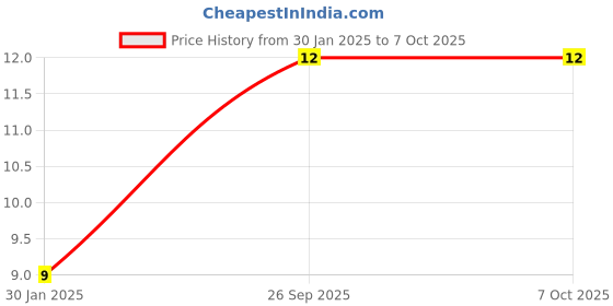 robu.in 18.432Mhz (SMD) Crystal Oscillator HC49/US Package Price History Graph from 30 Jan 2025 to 7 Oct 2025
