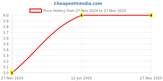 robu.in 18650 1×1 Single Battery Cell Spacer/Holder Price History Graph from 27 Nov 2024 to 27 Nov 2025