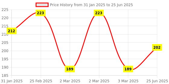 robu.in 18650 5V 1A/2A Lithium, Battery Digital Display, Charging Module Dual, USB Output Band, Display Booster, Mmodule Price History Graph from 31 Jan 2025 to 25 Jun 2025