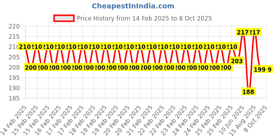 robu.in 18650 Battery Holder/ Power Supply Board for Raspberry Pi3B/3B+ Price History Graph from 14 Feb 2025 to 8 Oct 2025