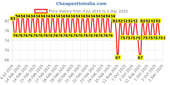 robu.in 18650 Dual SMD/SMT High-Quality Single Battery Holder Price History Graph from 4 Jul 2024 to 2 Dec 2025