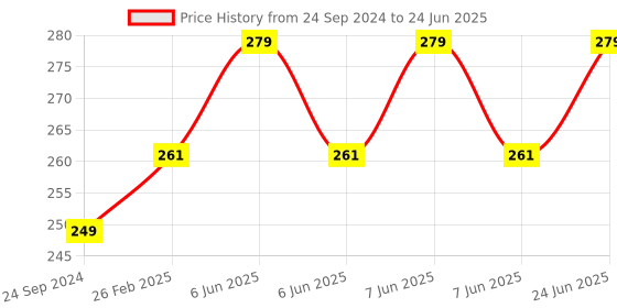 robu.in 18650 Polymer Lithium Ion Charger Type C to 2S 8.4V 2A Booster Module Price History Graph from 24 Sep 2024 to 24 Jun 2025