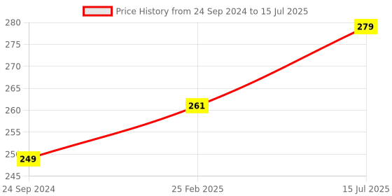 robu.in 18650 Polymer Lithium ion Charger Type C to 2S 8.4V 4A Booster Module Price History Graph from 24 Sep 2024 to 15 Jul 2025