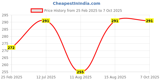 robu.in 18650 Polymer Lithium ion Charger Type C to 3S 12.6V 1A Booster Module Price History Graph from 25 Feb 2025 to 6 Oct 2025