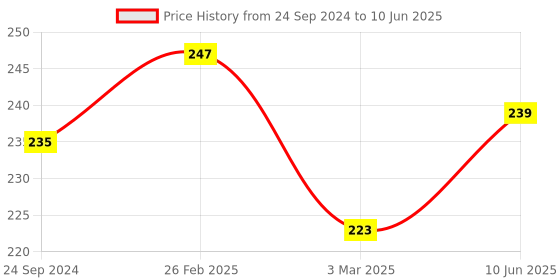 robu.in 18650 Polymer Lithium ion Charger Type C to 3S 12.6V 2A Booster Module Price History Graph from 24 Sep 2024 to 10 Jun 2025