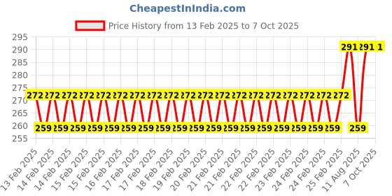 robu.in 18650 Polymer Lithium ion Charger Type C to 4S 16.8V 1A Booster Module Price History Graph from 13 Feb 2025 to 7 Oct 2025