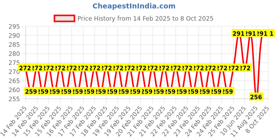 robu.in 18650 Polymer Lithium ion Charger Type C to 4S 16.8V 2A Booster Module Price History Graph from 14 Feb 2025 to 8 Oct 2025