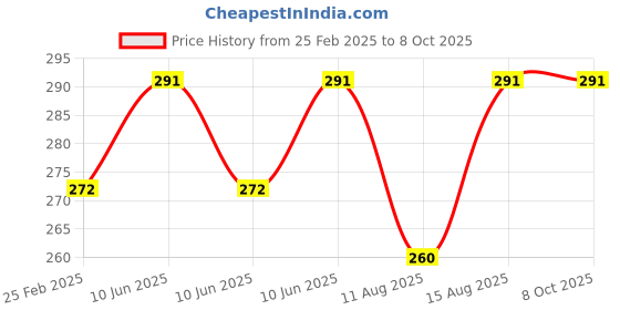 robu.in 18650 Polymer Lithium ion Charger Type C to 4S 16.8V 4A Booster Module Price History Graph from 25 Feb 2025 to 8 Oct 2025