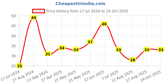 robu.in 18650 SMD/SMT High-Quality Single Battery Holder18650 SMD/SMT High-Quality Single Battery Holder Price History Graph from 17 Jul 2024 to 18 Oct 2025
