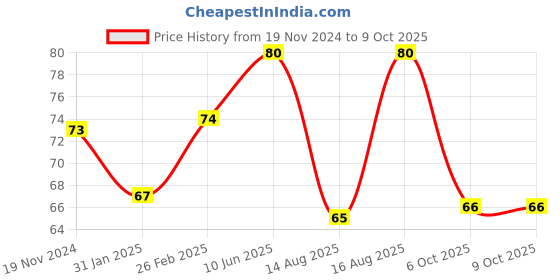 robu.in 18650 x 3 BLM Cell Box, With Pin, Without Cover Price History Graph from 19 Nov 2024 to 8 Oct 2025