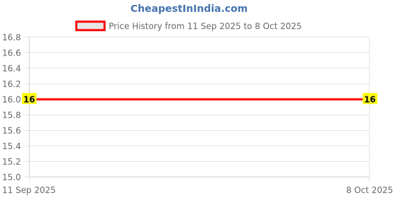 robu.in 1885C2A101JA16D – MURATA – MLCC SMD Capacitor – 100 pF, 100 V, 0603 ( Pack of 10) Price History Graph from 11 Sep 2025 to 7 Oct 2025
