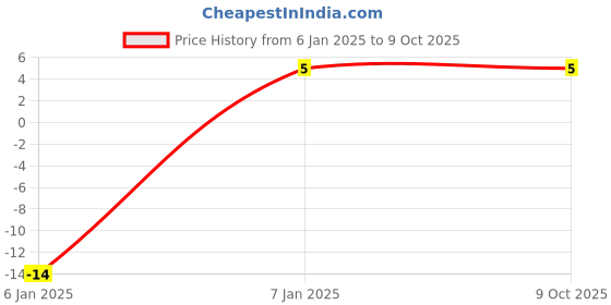 robu.in 188R61A106ME69D – MURATA – MLCC SMD Capacitor – 10?F, 10 V, 0603 – Price History Graph from 6 Jan 2025 to 9 Oct 2025