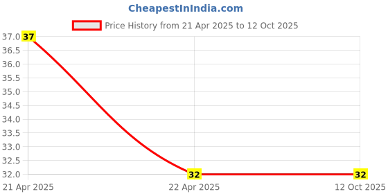 robu.in 18AWG High voltage silicone wire 3000V-Red Price History Graph from 21 Apr 2025 to 12 Oct 2025