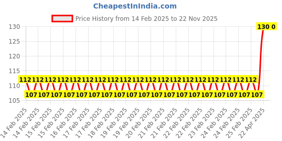 robu.in 18AWG Multicore insulated cable(3 cores) Silicone-Red-Black-Green Price History Graph from 14 Feb 2025 to 22 Nov 2025