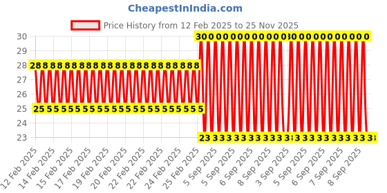 robu.in 18AWG Solid core insulated wire PVC-Black Price History Graph from 12 Feb 2025 to 25 Nov 2025