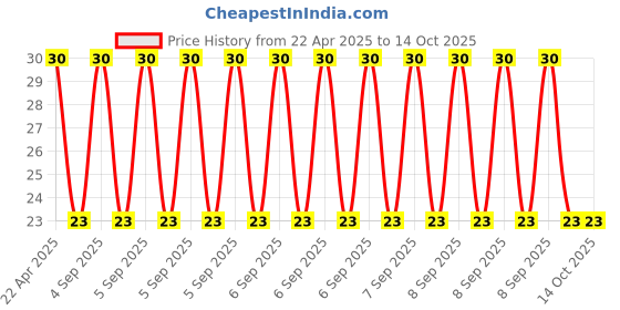 robu.in 18AWG Solid core insulated wire PVC-Red Price History Graph from 22 Apr 2025 to 14 Oct 2025