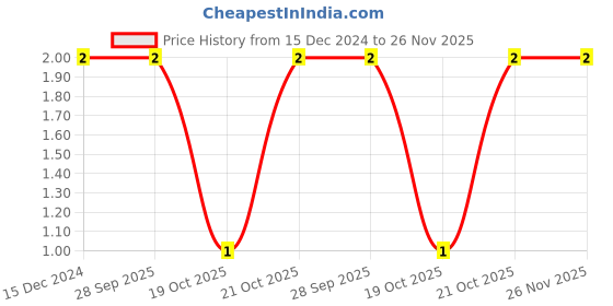 robu.in 18nF (0.018uF) 50V Capacitor – 0805 SMD Package Price History Graph from 15 Dec 2024 to 26 Nov 2025