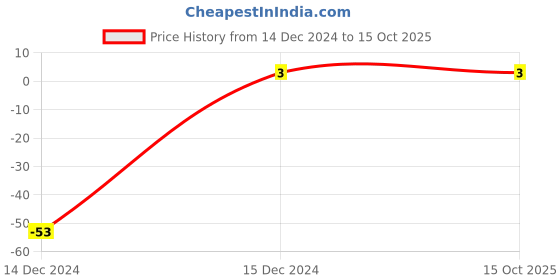 robu.in 18pF (0.018nF) 50V Capacitor – 0805 SMD Package Price History Graph from 14 Dec 2024 to 15 Oct 2025