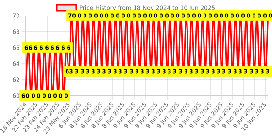 robu.in 1.8V – 12V/2A DC Motor PWM Speed Regulator Price History Graph from 18 Nov 2024 to 10 Jun 2025