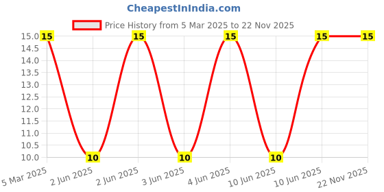 robu.in 19-217/G7C-AN1P2/3T-EVERLIGHT-Yellow-Green 574nm LED Indication – Discrete 2V 0603 (1608 Metric) Price History Graph from 5 Mar 2025 to 22 Nov 2025