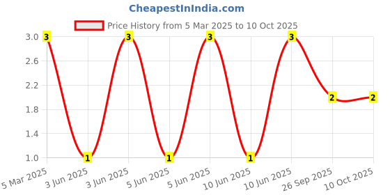 robu.in 19-217/S2C-AM2N2VY/3T-EVERLIGHT-Orange LED Indication – Discrete 1.95V 0603 (1608 Metric) Price History Graph from 5 Mar 2025 to 10 Oct 2025