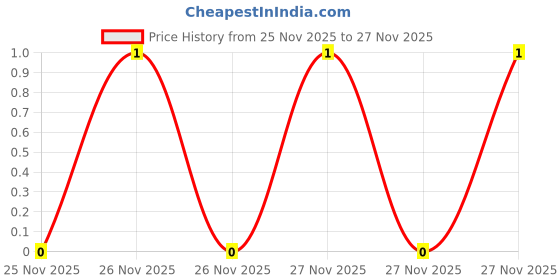 robu.in 19-217/Y5C-AP1Q2/3T-EVERLIGHT-Yellow 590nm LED Indication – Discrete 2V 0603 (1608 Metric) Price History Graph from 2 Jul 2024 to 25 Nov 2025