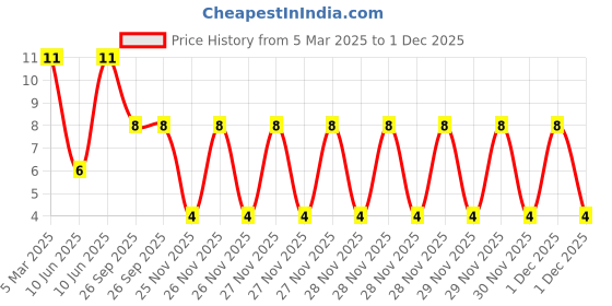 robu.in 19-22/R6BHC-B01/2T-EVERLIGHT-Blue, Red 470nm Blue, 624nm Red LED Indication – Discrete 2.9V Blue, 1.9V Red 4-SMD, No Lead Price History Graph from 5 Mar 2025 to 30 Nov 2025