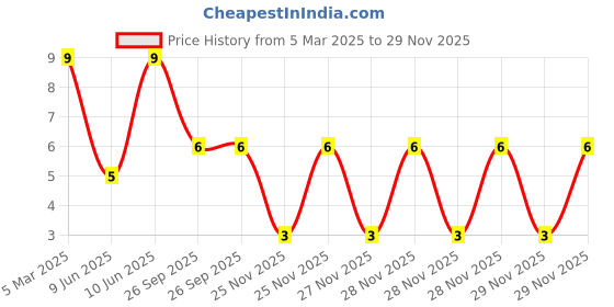 robu.in 19-22/R6G6C-A01/2T-EVERLIGHT-Red, Yellow-Green 626nm Red, 572nm Yellow-Green LED Indication – Discrete 2V Red, 2V Yellow-Green 4-SMD, No Lead Price History Graph from 5 Mar 2025 to 29 Nov 2025
