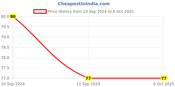 robu.in 19221-0223-Terminal, Compression Lug, M5 Price History Graph from 10 Sep 2024 to 6 Oct 2025