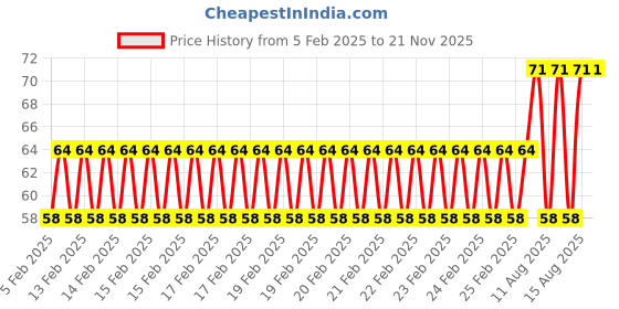 robu.in 1JR Male To 2 Futaba Female Y Type Servo Extension Wire(300mm) Price History Graph from 5 Feb 2025 to 21 Nov 2025