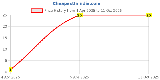 robu.in 1K Ohm, 10 Watt, Wire-Wound Resistor Price History Graph from 4 Apr 2025 to 11 Oct 2025