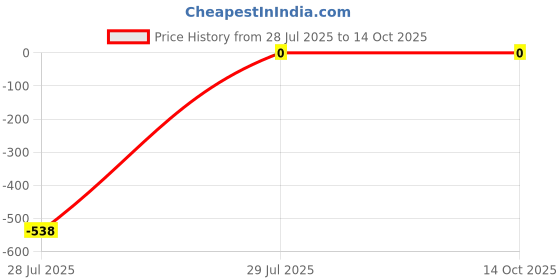 robu.in 1K Ohm 1/10W 603 Resistor Price History Graph from 28 Jul 2025 to 14 Oct 2025