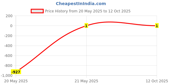 robu.in 1K Ohm 1/4w 1206 Resistor Price History Graph from 20 May 2025 to 11 Oct 2025