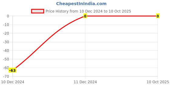 robu.in 1k Ohm 1/4W 1206 Surface Mount Chip Resistor Price History Graph from 10 Dec 2024 to 10 Oct 2025