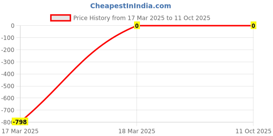 robu.in 1K Ohm 1/8W Through Hole Resistor Price History Graph from 17 Mar 2025 to 11 Oct 2025