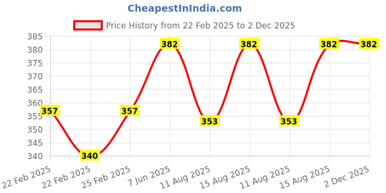 robu.in 220V 1 Meter 40W Per Meter White Waterproof Silicone Rubber Insulated Heater Wire For Drain Pipe Price History Graph from 22 Feb 2025 to 2 Dec 2025