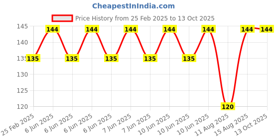 robu.in 1M BNC Male to Dual Alligator Clip Oscilloscope Test Probe Lead Cable Price History Graph from 25 Feb 2025 to 12 Oct 2025