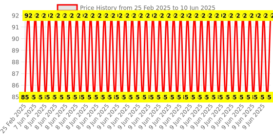 robu.in 1M GT2 Width 6mm Black Open Timing Belt For 3D Printer Price History Graph from 25 Feb 2025 to 10 Jun 2025