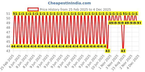 robu.in 1m Long Water Pump Pipe Price History Graph from 25 Feb 2025 to 4 Dec 2025