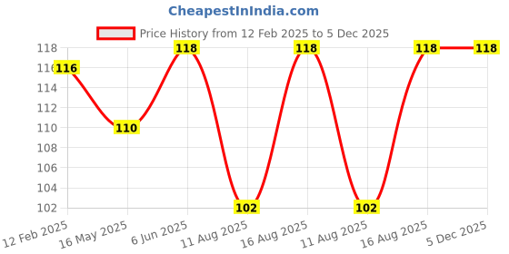 robu.in 1M Nickel Strip 2P 0.15 * 27Mm Nickel Strip For 18650 Lithium Battery Welding Tape Price History Graph from 12 Feb 2025 to 4 Dec 2025