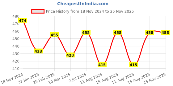 robu.in 1M WS2812B 5V Addressable RGB Non-Waterproof LED Strip Light 60LED’s/Mtr. Price History Graph from 18 Nov 2024 to 24 Nov 2025