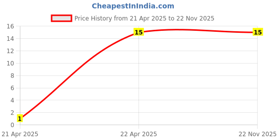 robu.in 1mm Pitch 10 pin 200mm FPC A-Type Ribbon Flexible Flat Cable Price History Graph from 21 Apr 2025 to 22 Nov 2025