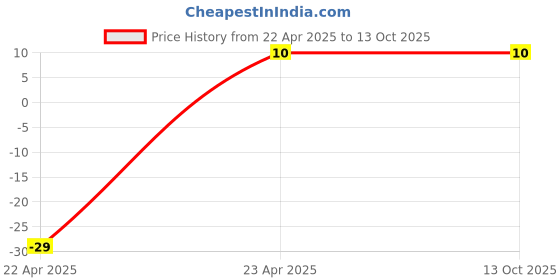 robu.in 1mm Pitch 10 Pin 50 mm FPC-A Type Ribbon Flexible Flat Cable Price History Graph from 22 Apr 2025 to 12 Oct 2025