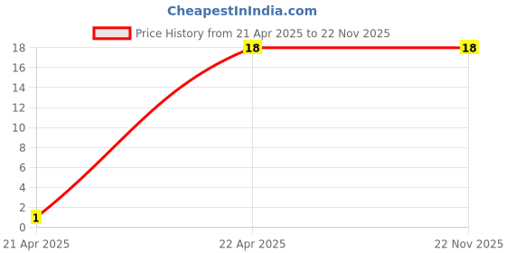 robu.in 1mm Pitch 20 pin 200mm FPC A-Type Ribbon Flexible Flat Cable Price History Graph from 21 Apr 2025 to 22 Nov 2025