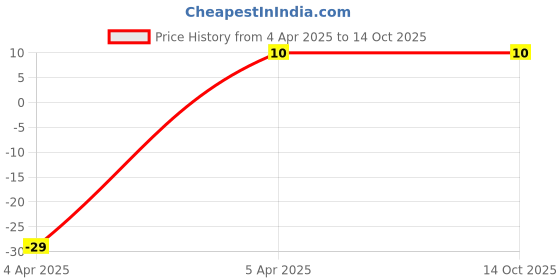 robu.in 1mm Pitch 20 Pin 50 mm FPC-A Type Ribbon Flexible Flat Cable Price History Graph from 4 Apr 2025 to 14 Oct 2025