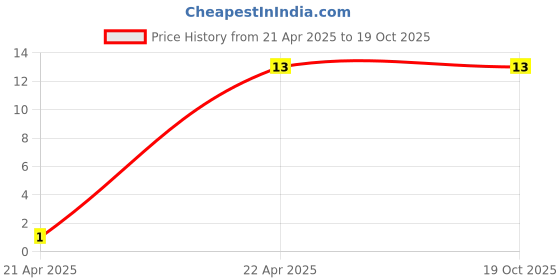 robu.in 1mm Pitch 4 pin 200mm FPC A-Type Ribbon Flexible Flat Cable Price History Graph from 21 Apr 2025 to 18 Oct 2025