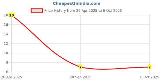 robu.in 1mm Pitch 6 Pin FPCFFC SMT Drawer Connector Price History Graph from 26 Apr 2025 to 6 Oct 2025